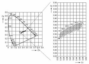 Manufacturers divide ANSI chromaticity quadrilaterals into segments called bins Osram bins
